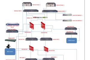 Portfolio for Network Security support